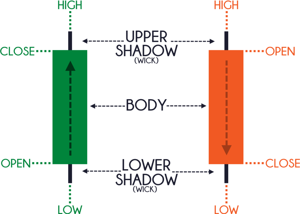 Top 5 Candlestick Patterns Traders Must Know 