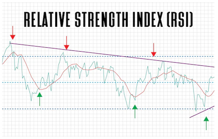 Relative Strength Index (RSI) 