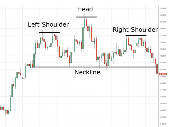 The Head & Shoulders Pattern 