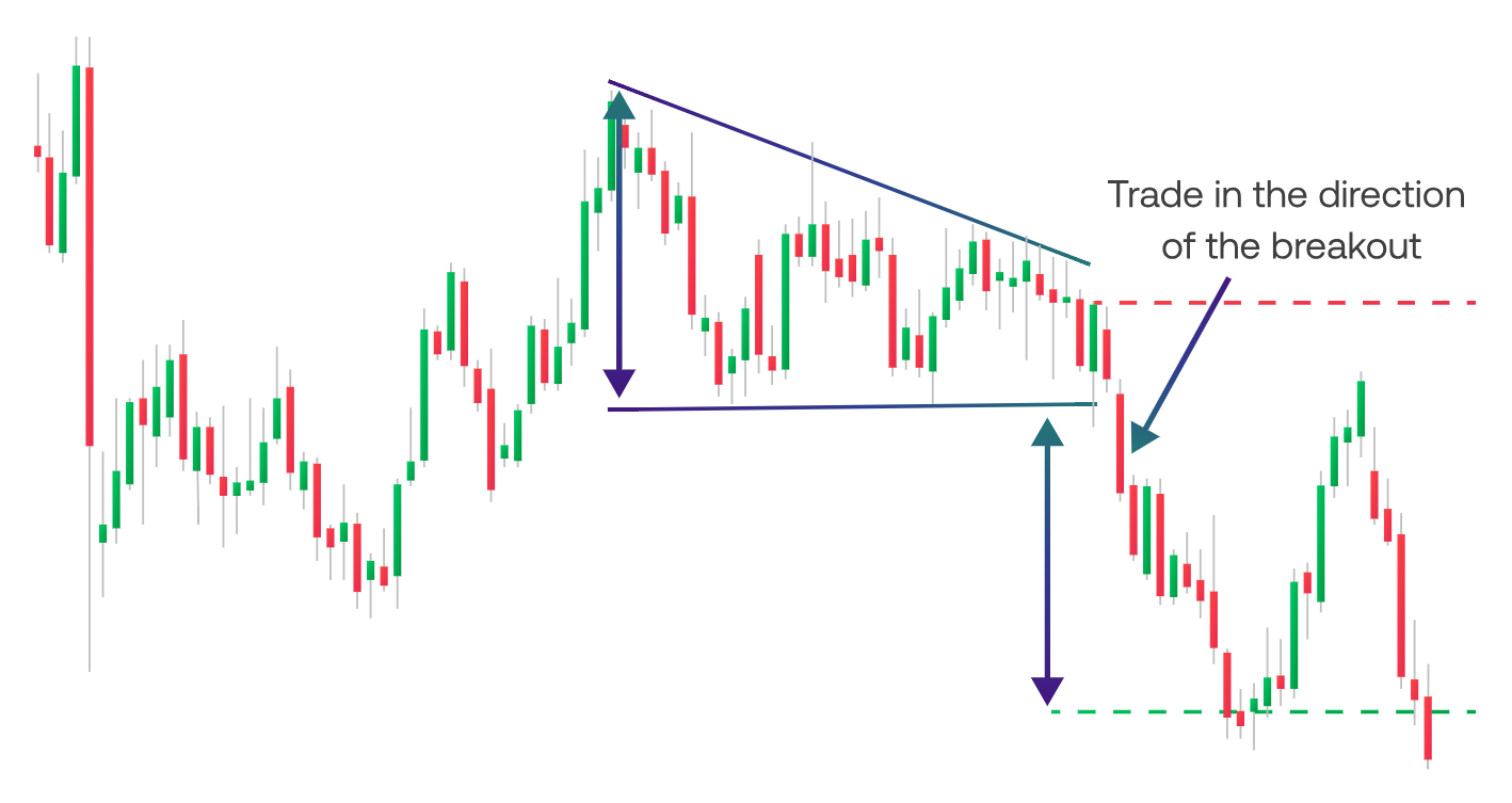 Descending Triangle 