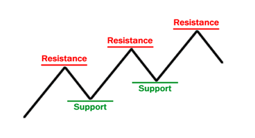 Support & Resistance 