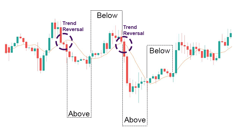 Moving Average 