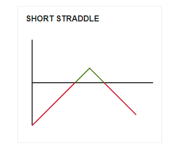 Short Straddle 