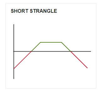 Short Strangle 