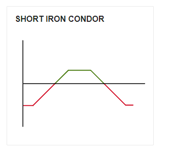 Short Iron Condor 