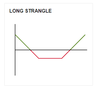 Long Strangle 