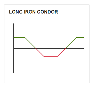 Long Iron Condor